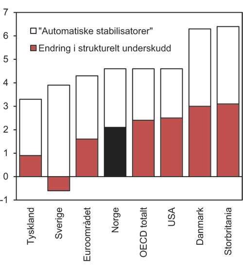 Figur 7.9 Endring i offentlig sektors underskudd (summen av søylene) fra 2008 til 2009 og endring i strukturelt underskudd. Prosent av BNP. For Norge vises hhv. Oljekorrigert og strukturelt, oljekorrigert underskudd