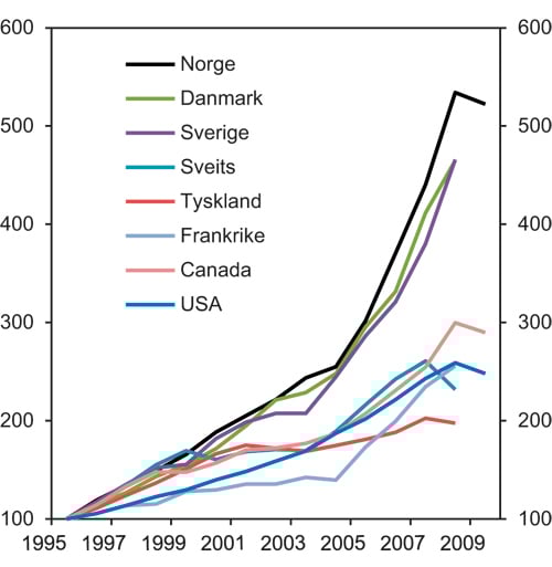 Figur 8.1 Vekst i banksektorens samlede balanse i ulike land