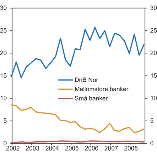 Figur 8.10 Norske bankers kortsiktige utenlandsgjeld i prosent av brutto utlån