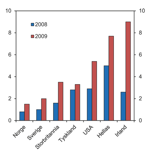 Figur 8.11 Misilgholte lån i prosent av totale lån