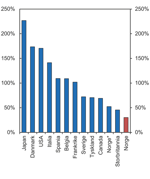 Figur 8.12 Utestående innenlandske rentepapirer (nasjonale utstedelser) i ulike land som andel av landets BNP