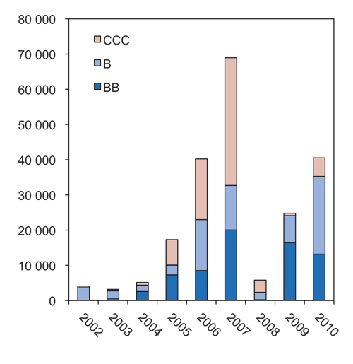 Figur 8.13 Årslig emisjonsvolum for høyrente industriobligasjoner fordelt på kredittvurdering. Millioner kroner