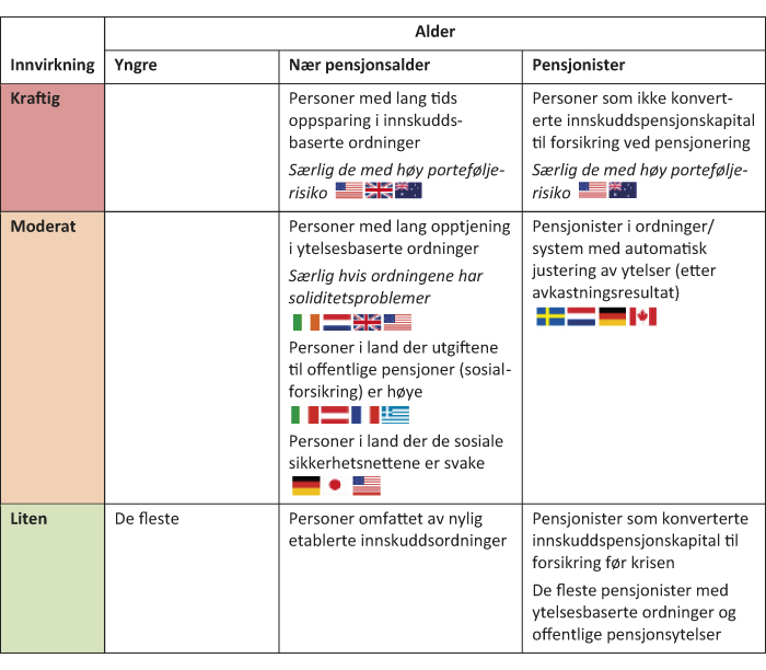 Figur 8.14 Finanskrisens innvirkning på pensjonsytelsene til personer i ulike aldergrupper