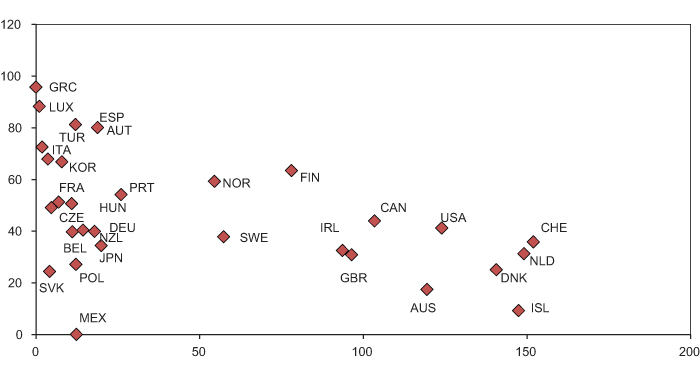 Figur 8.15 Offentlige pensjonsytelser (sosialforsikring/trygd) som prosentandel av sluttlønn (vertikal akse), og privat pensjonskapital som andel av BNP i 2007 (horisontal akse), i OECD-land