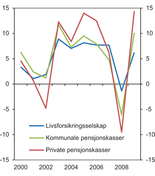 Figur 8.16 Verdijustert kapitalavkastning (som inkluderer urealiserte kursgevinster og -tap) i livsforsikringsselskapene og pensjonskassene