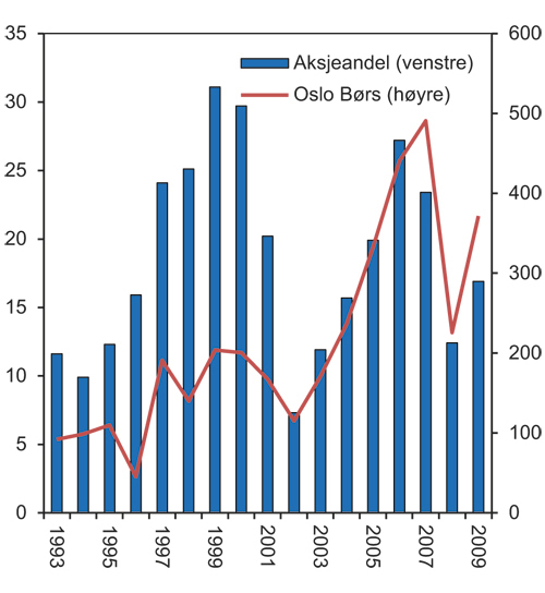 Figur 8.17 Aksjeandel i kollektivporteføljen til livsforsikringsselskapene (prosent) og utviklingen i på Oslo Børs
