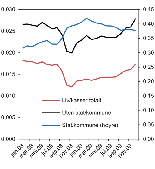 Figur 8.18 Livsforsikringsselskap og private pensjonskassers eierandel av aksjene på Oslo Børs (andel av markedsverdi). Per utgangen av hver måned, januar 2008 til desember 2009