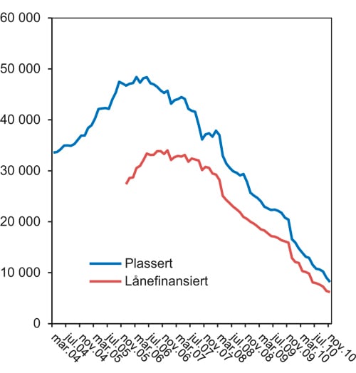 Figur 8.19 Volum, sammensatte produkter (aksjeindeksobligasjoner, bankinnskudd med aksjeavkastning mv.) i norske banker. Mill. kroner
