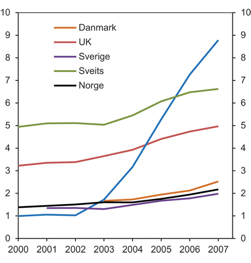 Figur 8.2 Forvaltningskapital som andel av BNP