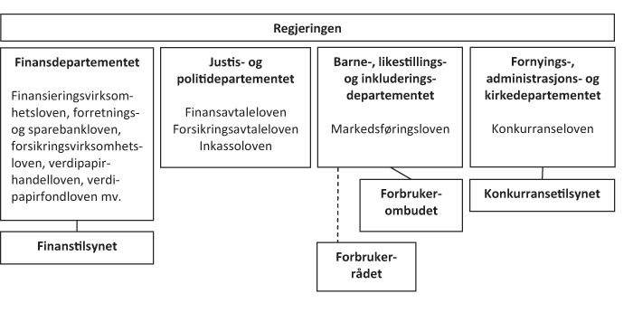 Figur 8.20 Oversikt over ansvars- og rollefordeling på forbrukerområdet
