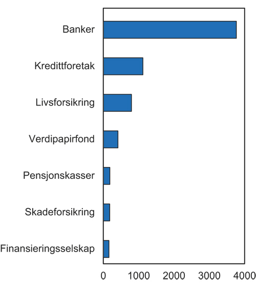 Figur 8.3 Forvaltningskapital i norske finansinstutisjoner. Milliarder kroner