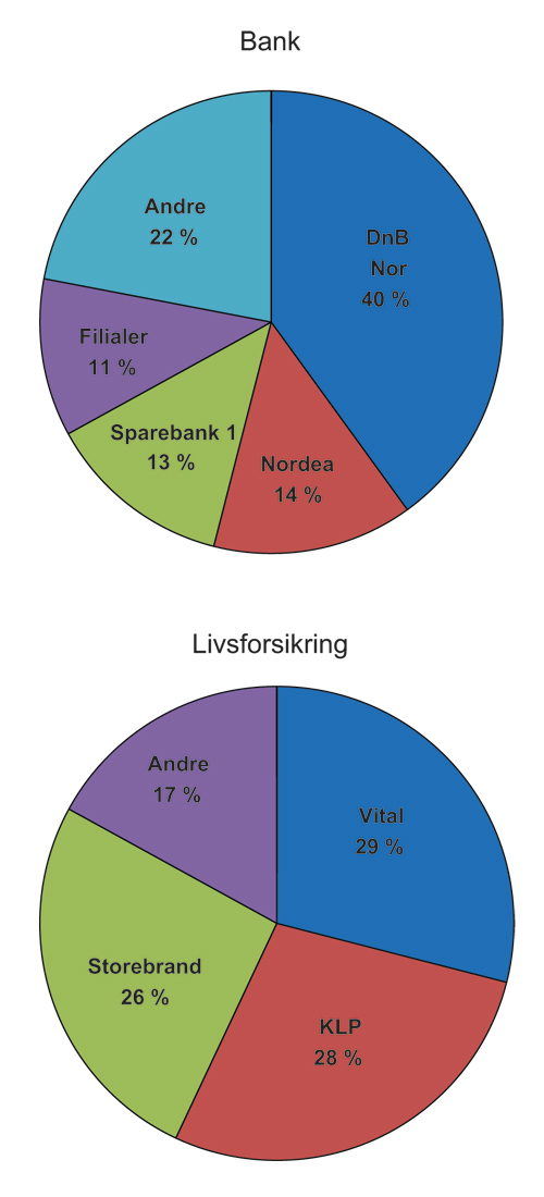 Figur 8.4 Ulike institusjoners andel av samlet forvaltningskapital i bankmarkedet og livsforsikringsmarkedet. Utgangen av 2009