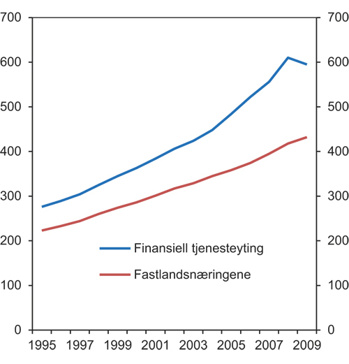 Figur 8.5 Lønn per sysselsatt normalårsverk 1995 – 2009 for finansiell tjenesteyting og fastlandsnæringene. 1000 kroner