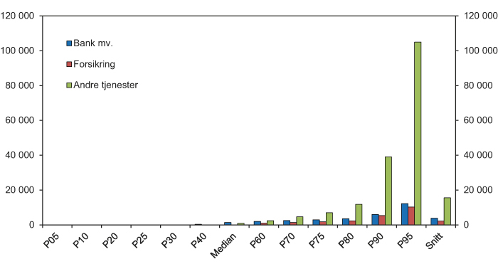 Figur 8.6 Bonus til ansatte i den norske finanssektoren i 2007, fordelt på inntektspersentiler og næring. Kroner per år.