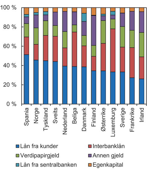 Figur 8.7 Bankenes passiva i et utvalg land ved utgangen av 2007