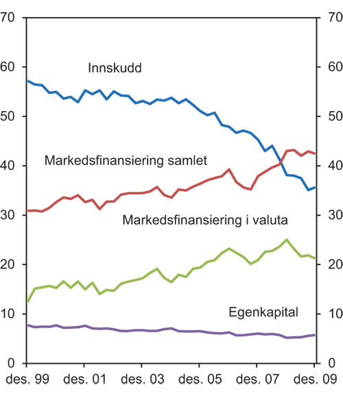 Figur 8.8 Bankene og OMF-foretakenes finansieringskilder i prosent av forvaltningskapital