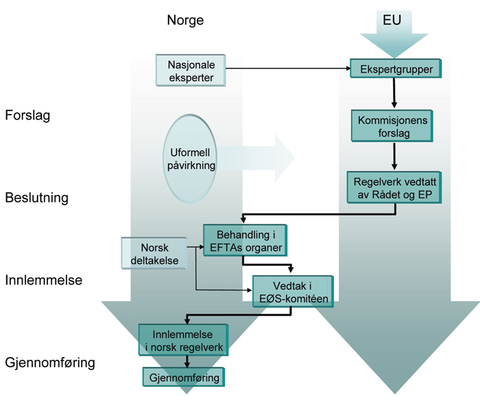 Figur 9.1 EØS-prosedyren og mulighetene for norsk påvirkning.