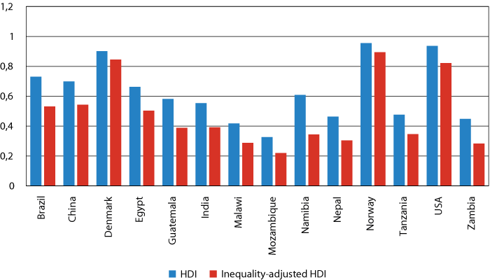 Figure 7.5 UNDP's Inequality-adjusted Human Development Index.