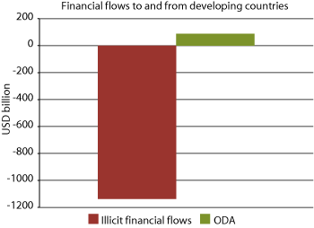 Figure 8.2 Illicit financial flows from developing countries compared with the amount of aid received by the same countries in 2010. 