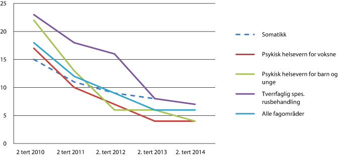 Figur 3.2 Andel fristbrudd (prosent) per sektor på landsbasis. 2. tertial 2010–2. tertial 20141 
