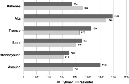 Figur 4.11 Samlet antall flytimer og transporterte pasienter med ambulansefly etter base. 1995.