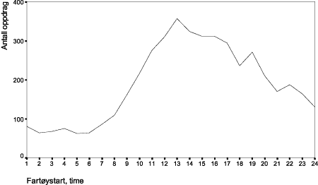Figur 4.14 Fordeling over døgnet for aktiviteten med helikopter etter tidspunkt for fartøystart. Alle ambulanseoppdrag. 1995.