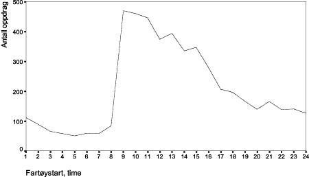 Figur 4.15 Fordeling over døgnet av ambulanseflyenes aktivitet. Tidspunkt for fartøystart. Alle oppdrag. 1995.