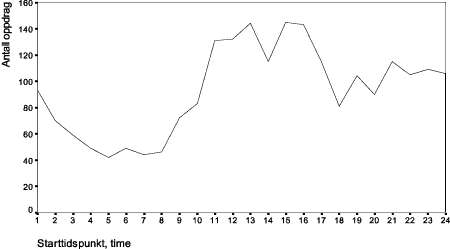 Figur 4.16 Fordeling over døgnet av ambulanseflyenes aktivitet. Tidspunkt for fartøystart. Gjennomførte primæroppdrag. 1995.