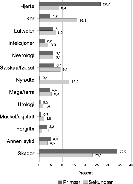 Figur 4.17 Diagnosegrupper for helikopterpasienter etter oppdragstype. Gjennomførte pasienttransporter. 1995. Prosent.