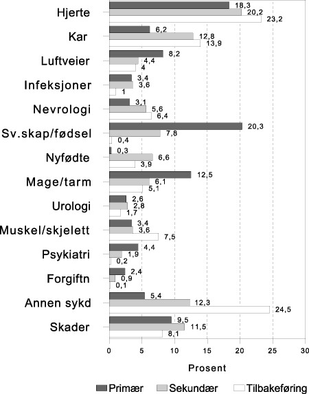 Figur 4.18 Diagnosegrupper for flypasienter etter oppdragstype. Gjennomførte pasienttransporter. 1995. Prosent.