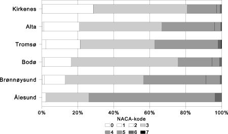 Figur 4.19 Vurdert alvorlighetsgrad av tilstanden til flypasientene (NACA-skalaen). Etter base. 1995. Prosent.