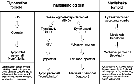 Figur 4.2 Organiseringen av Statens luftambulanse