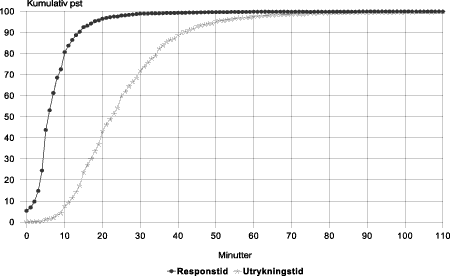 Figur 4.20 Responstid og utrykningstid for akutte oppdrag. Gjennomførte pasient transporter med «vanlige» helikoptre. 1995. Kumulativ prosent.