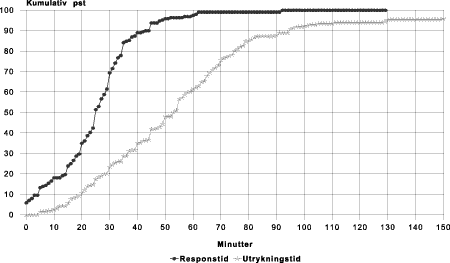 Figur 4.21 Responstid og utrykningstid for akutte oppdrag. Gjennomførte pasient transporter med redningshelikoptre. 1995. Kumulativ prosent. Stavanger ikke med.