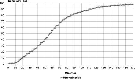 Figur 4.22 Utrykningstid for akutte oppdrag med ambulansefly. Gjennomførte pasienttransporter 1995. Kumulativ prosent.
