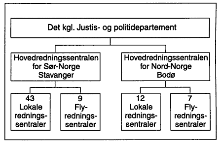 Figur 4.23 Redningstjenestens organisasjon