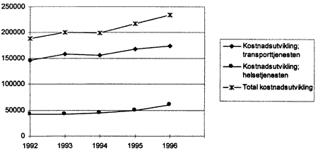 Figur 4.3 Utvikling av statens utgifter for luftambulansetjenesten 1992-96. Alle tall er i 1000 kr.