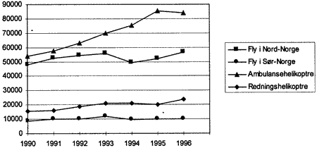 Figur 4.4 Kostnadsutvikling for transporttjenesten i statens luftambulanse 1990-96. Alle tall er i 1000 kr.