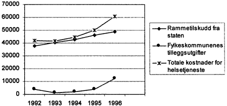 Figur 4.5 Kostnadsutvikling for medisinsk tjeneste i Statens luftambulanse 1992-96. Alle tall er i 1000 kr.