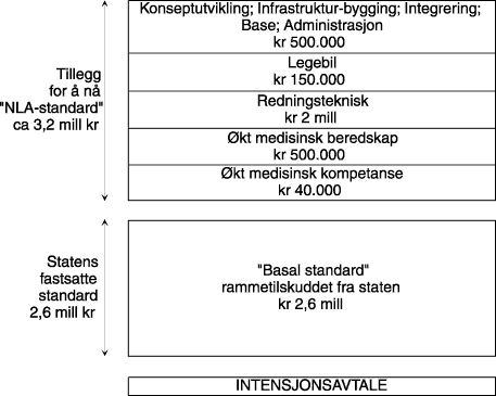 Figur 4.6 Prinsippskisse for avtaler mellom NLA AS og sju fylkeskommuner om ivaretagelse av det medisinske driftsansvaret for fylkenes luftambulansebaser.