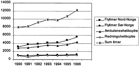 Figur 4.9 Utviklingen av aktiviteten for luftambulansetjenesten. Flytimer 1990-1996.