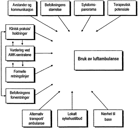 Figur 6.1 Faktorer som påvirker behov for, og bruk av, luftambulanse.
