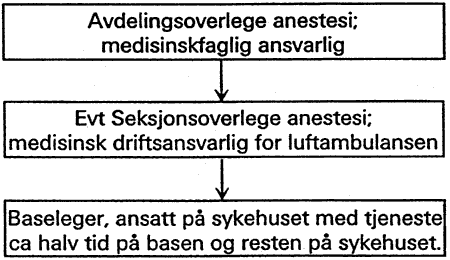 Figur 6.4 Anbefalt modell for organisering av luftambulansebase i tilknytning til sykehus med akuttfunksjon