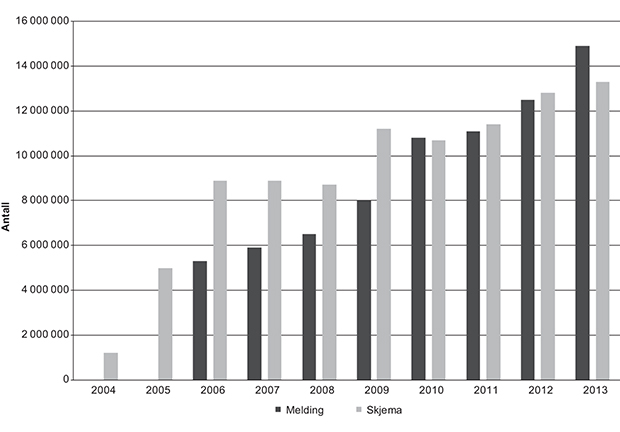 Figur 5.1 Antall sendte elektroniske skjemaer og meldinger i Altinn 2004–2014