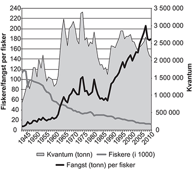 Figur 5.10 Utvikling i fangst, antall fiskere og fangst per fisker, 1945–2013