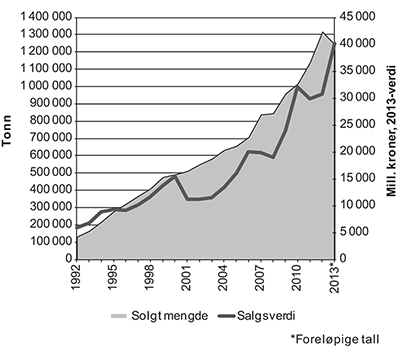 Figur 5.11 Totalt solgt mengde og førstehåndsverdi av fisk i havbruksnæringen 1992–2013