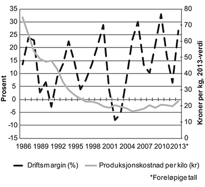 Figur 5.12 Gjennomsnittlig driftsmargin og gjennomsnittlig produksjonskostnad per kilo laks og regnbueørret i perioden 1986–2013