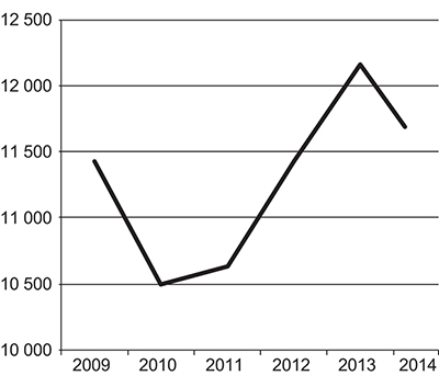 Figur 5.13 Utvikling gjennomsnittlig antall sjøfolk omfattet av nettolønnsordningen per budsjettår
