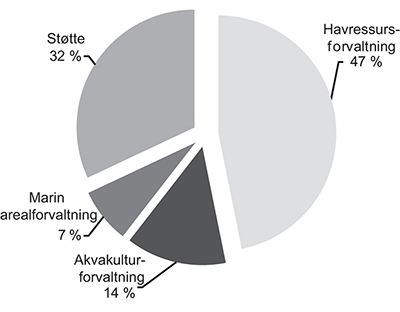 Figur 5.14 Prosentvis fordeling av samlet tidsbruk per virksomhetsområde