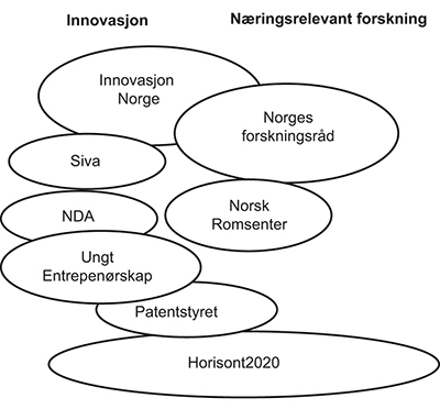 Figur 5.15 Virkemiddelapparatet for innovasjon og næringsrelevant forskning